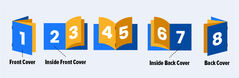 Illustration showing why booklet page counts must be divisible by 4. Each folded sheet creates 4 pages—front and back—resulting in booklets with 8, 12, 16, etc., total pages.